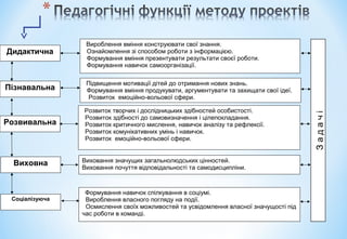 Дидактична
Пізнавальна
Виховна
Соціалізуюча
Розвивальна
Вироблення вміння конструювати свої знання.
Ознайомлення зі способом роботи з інформацією.
Формування вміння презентувати результати своєї роботи.
Формування навичок самоорганізації.
Підвищення мотивації дітей до отримання нових знань.
Формування вміння продукувати, аргументувати та захищати свої ідеї.
Розвиток емоційно-вольової сфери.
Розвиток творчих і дослідницьких здібностей особистості.
Розвиток здібності до самовизначення і цілепокладання.
Розвиток критичного мислення, навичок аналізу та рефлексії.
Розвиток комунікативних умінь і навичок.
Розвиток емоційно-вольової сфери.
Виховання значущих загальнолюдських цінностей.
Виховання почуття відповідальності та самодисципліни.
Формування навичок спілкування в соціумі.
Вироблення власного погляду на події.
Осмислення своїх можливостей та усвідомлення власної значущості під
час роботи в команді.
 