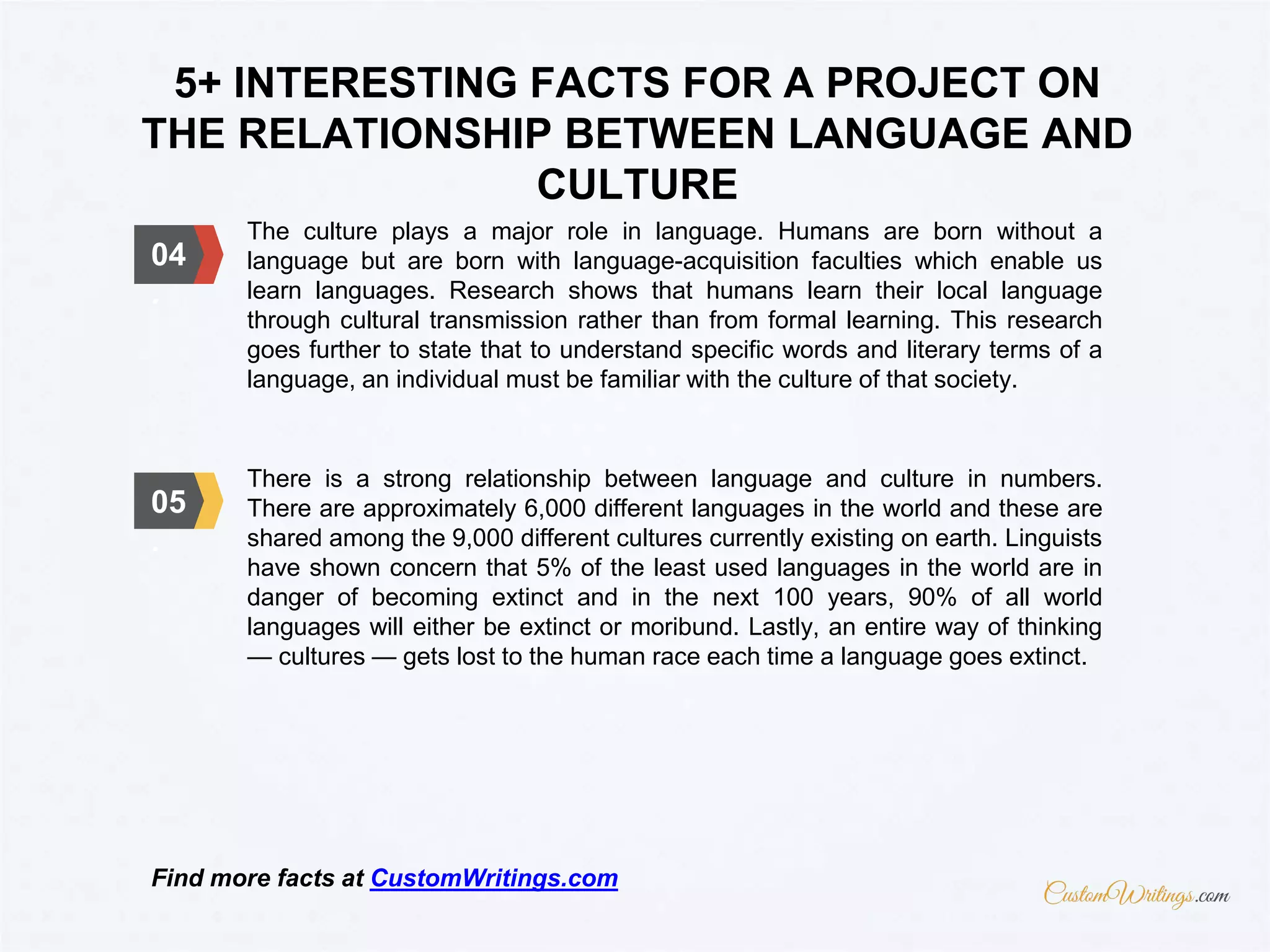 5+ INTERESTING FACTS FOR A PROJECT ON
THE RELATIONSHIP BETWEEN LANGUAGE AND
CULTURE
04
.
The culture plays a major role in language. Humans are born without a
language but are born with language-acquisition faculties which enable us
learn languages. Research shows that humans learn their local language
through cultural transmission rather than from formal learning. This research
goes further to state that to understand specific words and literary terms of a
language, an individual must be familiar with the culture of that society.
05
.
There is a strong relationship between language and culture in numbers.
There are approximately 6,000 different languages in the world and these are
shared among the 9,000 different cultures currently existing on earth. Linguists
have shown concern that 5% of the least used languages in the world are in
danger of becoming extinct and in the next 100 years, 90% of all world
languages will either be extinct or moribund. Lastly, an entire way of thinking
— cultures — gets lost to the human race each time a language goes extinct.
Find more facts at CustomWritings.com
 