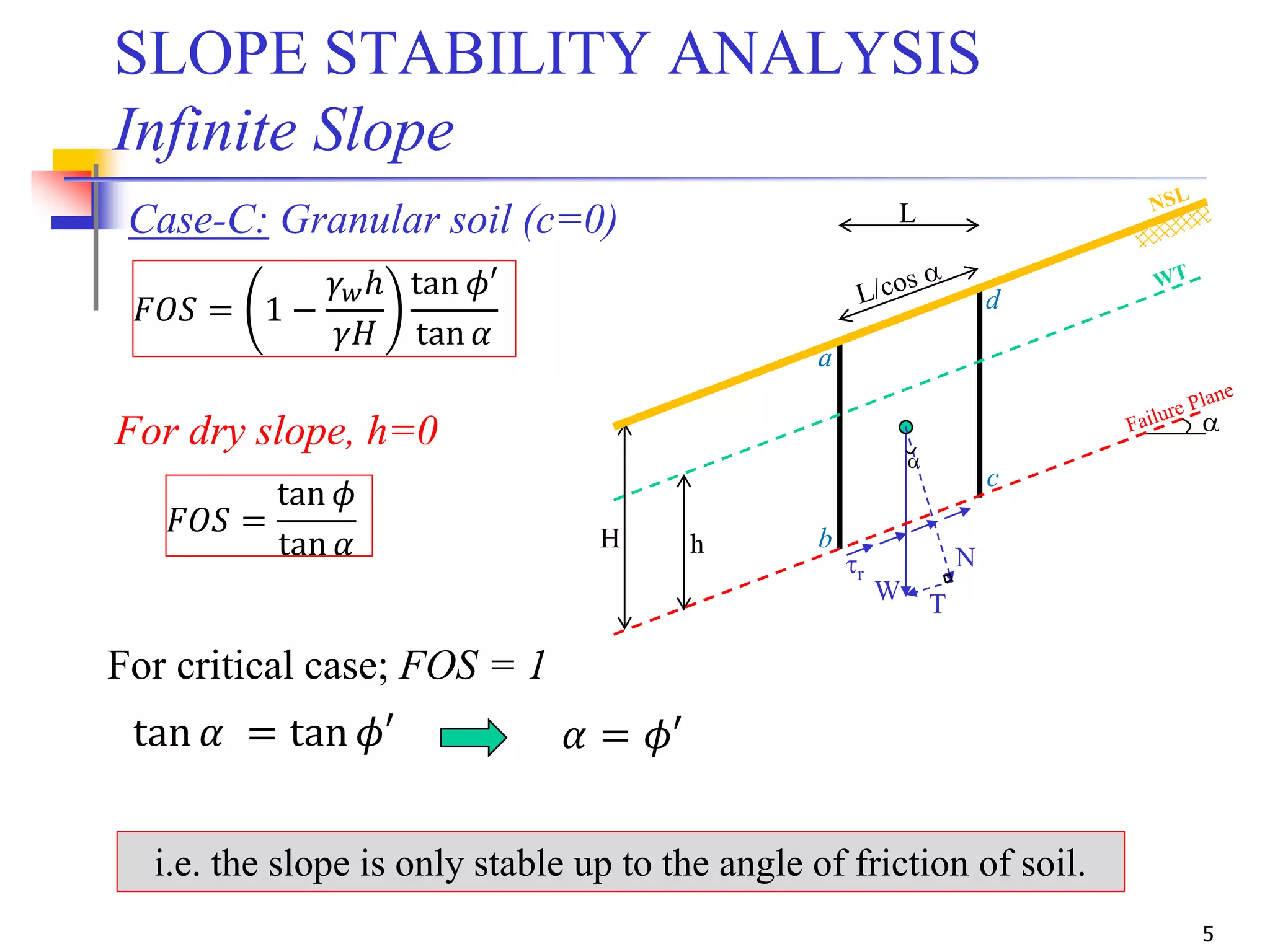 5
SLOPE STABILITY ANALYSIS
Infinite Slope
Case-C: Granular soil (c=0)
For critical case; FOS = 1
𝐹𝑂𝑆 =
tan 𝜙
tan 𝛼
tan 𝛼 = tan 𝜙′
i.e. the slope is only stable up to the angle of friction of soil.
𝐹𝑂𝑆 = 1 −
𝛾 𝑤ℎ
𝛾𝐻
tan 𝜙′
tan 𝛼
For dry slope, h=0
𝛼 = 𝜙′
L
H h
a
W
a
b
c
d
T
N
a
tr
 