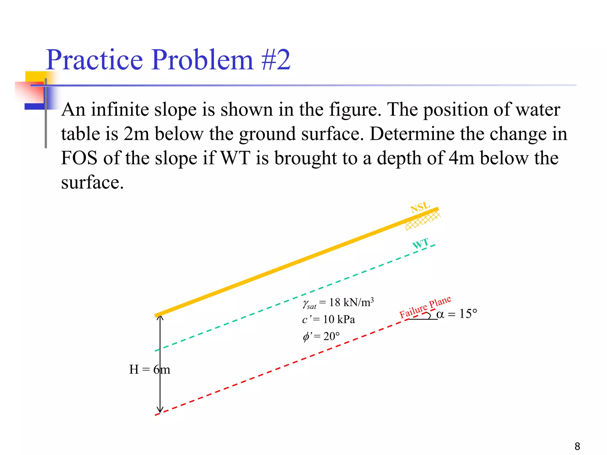 8
Practice Problem #2
An infinite slope is shown in the figure. The position of water
table is 2m below the ground surface. Determine the change in
FOS of the slope if WT is brought to a depth of 4m below the
surface.
gsat = 18 kN/m3
c’= 10 kPa
f’ = 20°
H = 6m
a = 15°
 