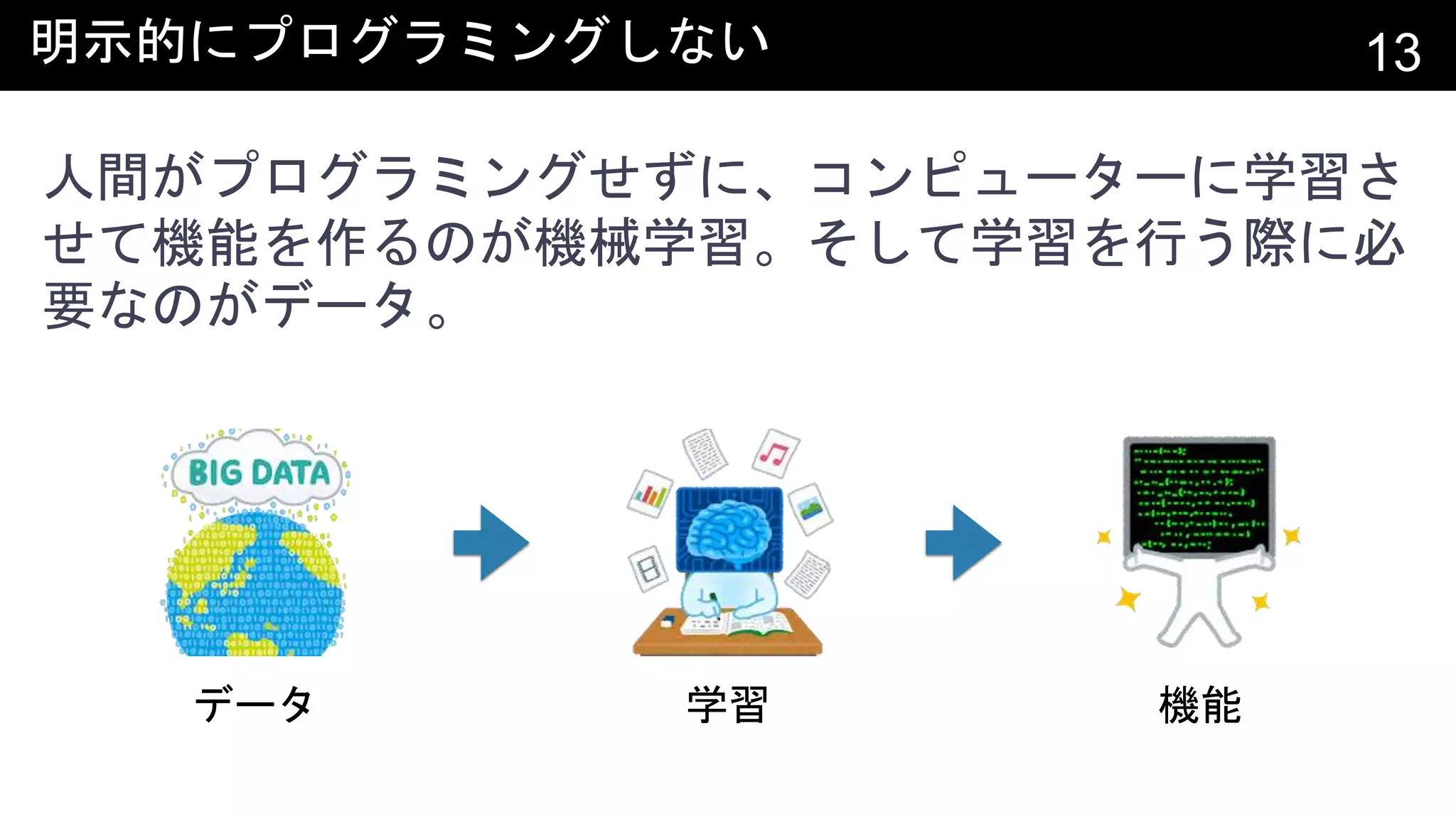 明示的にプログラミングしない 13
人間がプログラミングせずに、コンピューターに学習さ
せて機能を作るのが機械学習。そして学習を行う際に必
要なのがデータ。
データ 学習 機能
 
