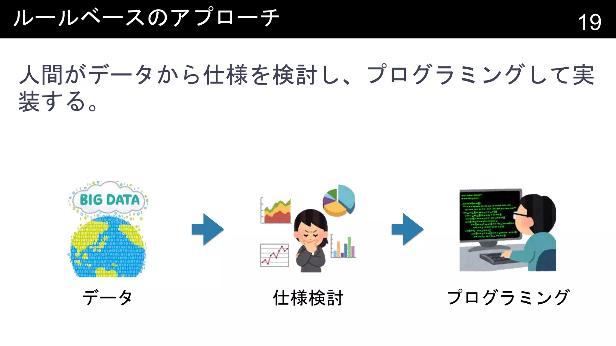 ルールベースのアプローチ 19
人間がデータから仕様を検討し、プログラミングして実
装する。
データ 仕様検討 プログラミング
 