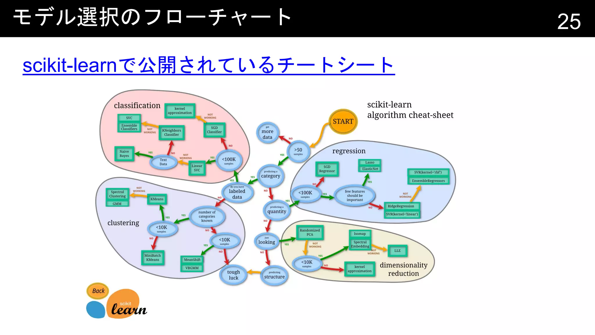 モデル選択のフローチャート 25
scikit-learnで公開されているチートシート
 