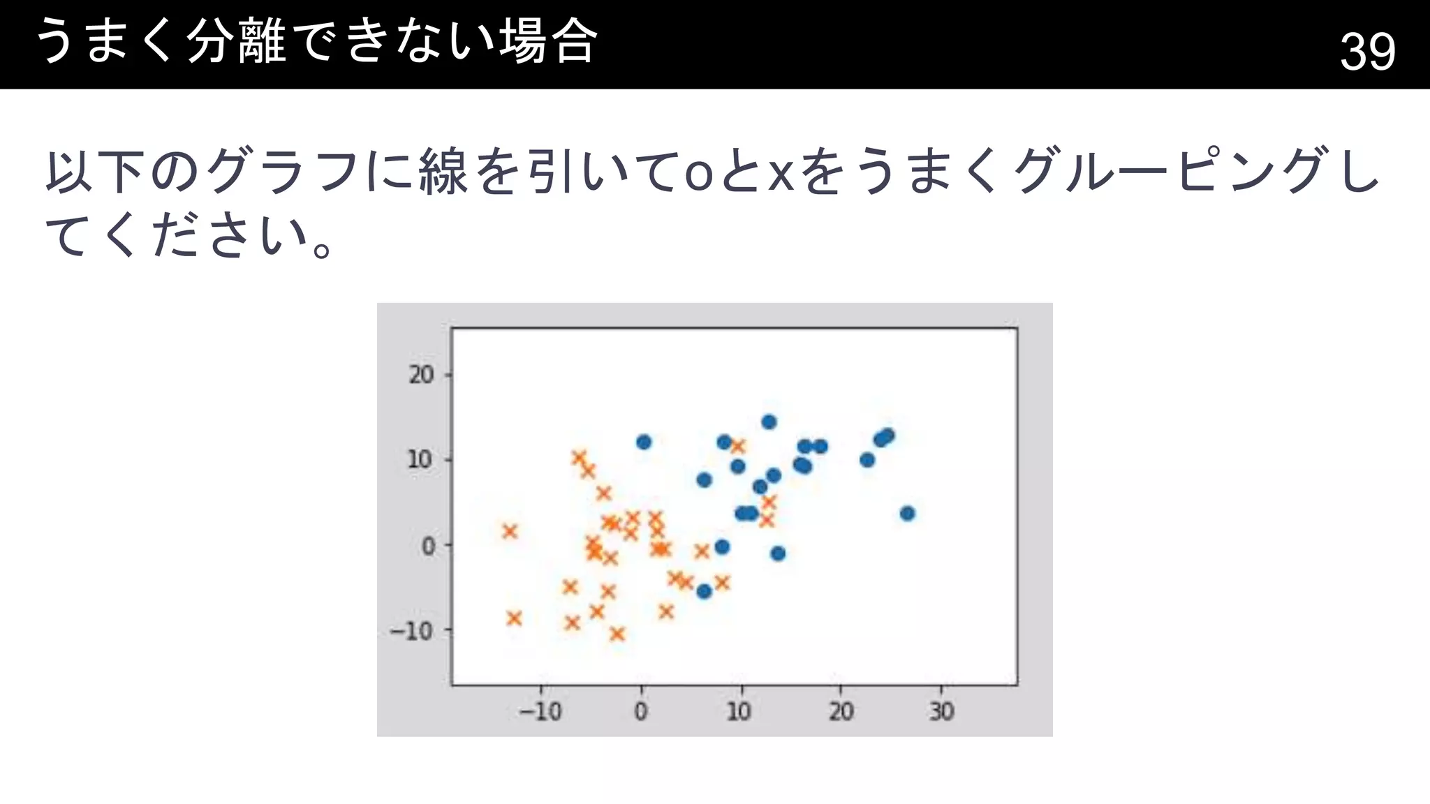 うまく分離できない場合 39
以下のグラフに線を引いてoとxをうまくグルーピングし
てください。
 