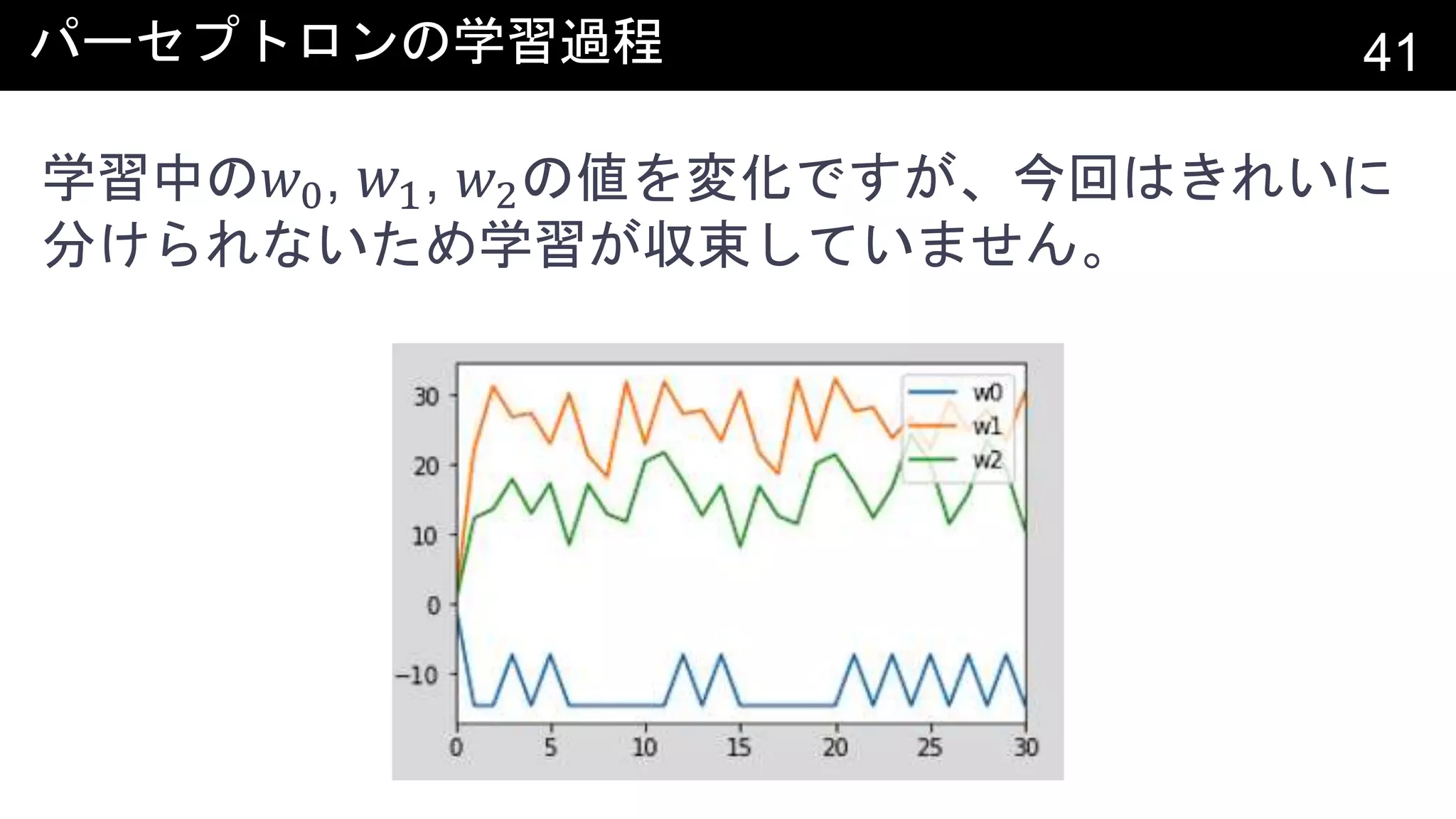 パーセプトロンの学習過程 41
学習中の 𝑤0, 𝑤1, 𝑤2の値を変化ですが、今回はきれいに
分けられないため学習が収束していません。
 