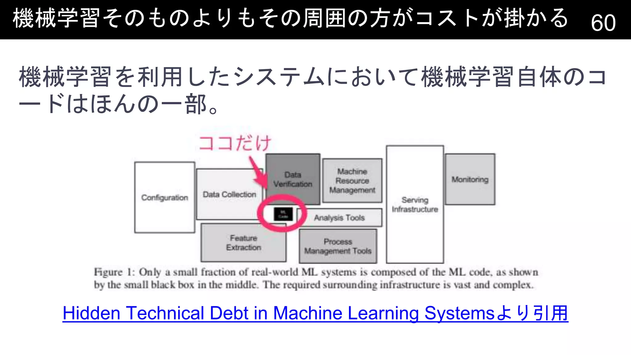 機械学習そのものよりもその周囲の方がコストが掛かる 60
機械学習を利用したシステムにおいて機械学習自体のコ
ードはほんの一部。
Hidden Technical Debt in Machine Learning Systemsより引用
 