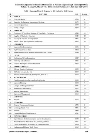 RISK MANAGEMENT IN HIGH RISE CONSTRUCTION PROJECTS IN SURAT CITY | PDF