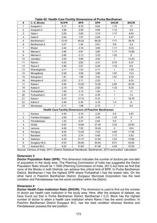 173
Table 02: Health Care Facility Dimensions of Purba Bardhaman
# C. D. Blocks HCIPR BPR DPR DHCIR BHCIR
1 Ausgram-I 5.17 8.79 9.05 1.75 17
2 Ausgram-II 3.98 2.58 4.64 1.12 6.5
3 Galsi-I 3.20 2.82 3.73 1.17 8.83
4 Galsi-II 2.04 1.97 2.04 1 9.67
5 Bardhaman-I 12.45 48.24 96.00 7.71 38.76
6 Bardhaman-II 3.27 1.05 2.61 0.8 3.2
7 Bhatar 3.42 3.19 3.80 1.11 9.33
8 Memari-I 3.46 4.81 3.85 1.11 13.89
9 Memari-II 2.66 2.13 3.33 1.25 8
10 Jamalpur 3.00 3.68 3.00 1 12.25
11 Raina-I 4.42 2.82 3.31 0.75 6.37
12 Raina-II 3.96 2.57 5.28 1.33 6.5
13 Khandaghosh 2.11 1.53 2.11 1 7.25
14 Mongalkote 2.28 3.08 3.80 1.67 13.5
15 Ketugram-I 1.81 1.69 3.02 1.67 9.33
16 Ketugram-II 2.53 2.11 2.53 1 8.33
17 Katwa-I 4.66 10.50 13.26 2.85 22.54
18 Katwa-II 2.19 1.83 2.92 1.33 8.33
19 Purbasthali-I 1.93 2.12 1.93 1 11
20 Purbasthali-II 2.35 1.74 2.35 1 7.4
21 Kalna-I 9.10 17.10 9.10 1 18.79
22 Kalna-II 2.99 2.39 4.18 1.4 8
23 Monteswar 2.11 1.98 2.10 1 9.4
Health Care Facility Dimensions of Paschim Bardhaman
1 Kanksa 4.49 2.19 2.24 0.5 4.87
2 Faridpur-Durgapur 2.59 2.33 3.45 1.33 9
3 Pandabeswar 1.23 0.37 0.62 0.5 3
4 Ondal 6.42 14.66 21.40 3.33 22.83
5 Jamuria 4.06 7.55 16.24 4 18.6
6 Raniganj 8.45 10.05 7.52 0.89 11.89
7 Barabani 4.70 2.74 5.49 1.17 5.83
8 Salanpur 4.29 31.71 31.89 7.43 73.86
9 Durgapur M.C. 6.53 29.80 55.60 8.51 45.62
10 Asansol M.C. 8.42 31.64 41.56 4.94 37.60
Source: Census of India, 2011; District Statistical Handbook- Bardhaman, 2014 and author’ calculation
Dimension 3
Doctor Population Ratio (DPR): This dimension indicates the number of doctors per one lakh
of population in the study area. The Planning Commission of India has suggested the Doctor
Population Ratio should be 1:1000 (Planning Commission of India, 2011) but here we find that
none of the Blocks in both Districts can achieve this critical limit of BPR. In Purba Bardhaman
District, Bardhaman I has the highest DPR where Purbasthali I has the lowest ratio. On the
other hand in Paschim Bardhaman District, Durgapur Municipal Corporation has the best
condition and Pandabeswar has the worst condition within the District.
Dimension 4
Doctor Health Care Institution Ratio (DHCIR): This dimension is used to find out the number
of doctor per health care institution in the study area. Here, after the analysis of dataset, we
have found out that in Purba Bardhaman District, Bardhaman I C.D. Block has the highest
number of doctor to attain a health care institution where Raina I has the worst condition. In
Paschim Bardhaman District Durgapur M.C. has the best condition whereas Kanksa and
Pandabeswar possess the last position.
 