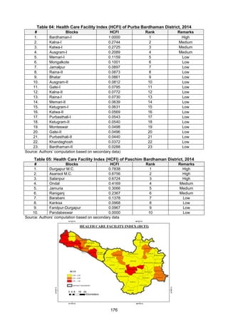 176
Table 04: Health Care Facility Index (HCFI) of Purba Bardhaman District, 2014
# Blocks HCFI Rank Remarks
1. Bardhaman-I 1.0000 1 High
2. Kalna-I 0.2744 2 Medium
3. Katwa-I 0.2725 3 Medium
4. Ausgram-I 0.2089 4 Medium
5. Memari-I 0.1159 5 Low
6. Mongalkote 0.1001 6 Low
7. Jamalpur 0.0897 7 Low
8. Raina-II 0.0873 8 Low
9. Bhatar 0.0861 9 Low
10. Ausgram-II 0.0812 10 Low
11. Galsi-I 0.0795 11 Low
12. Kalna-II 0.0772 12 Low
13. Raina-I 0.0730 13 Low
14. Memari-II 0.0639 14 Low
15. Ketugram-I 0.0631 15 Low
16. Katwa-II 0.0569 16 Low
17. Purbasthali-I 0.0543 17 Low
18. Ketugram-II 0.0540 18 Low
19. Monteswar 0.0498 19 Low
20. Galsi-II 0.0496 20 Low
21. Purbasthali-II 0.0440 21 Low
22. Khandaghosh 0.0372 22 Low
23. Bardhaman-II 0.0288 23 Low
Source: Authors’ computation based on secondary data)
Table 05: Health Care Facility Index (HCFI) of Paschim Bardhaman District, 2014
# Blocks HCFI Rank Remarks
1. Durgapur M.C. 0.7838 1 High
2. Asansol M.C. 0.6756 2 High
3. Salanpur 0.6724 3 High
4. Ondal 0.4169 4 Medium
5. Jamuria 0.3066 5 Medium
6. Raniganj 0.2367 6 Medium
7. Barabani 0.1378 7 Low
8. Kanksa 0.0968 8 Low
9. Faridpur-Durgapur 0.0967 9 Low
10. Pandabeswar 0.0000 10 Low
Source: Authors’ computation based on secondary data
 