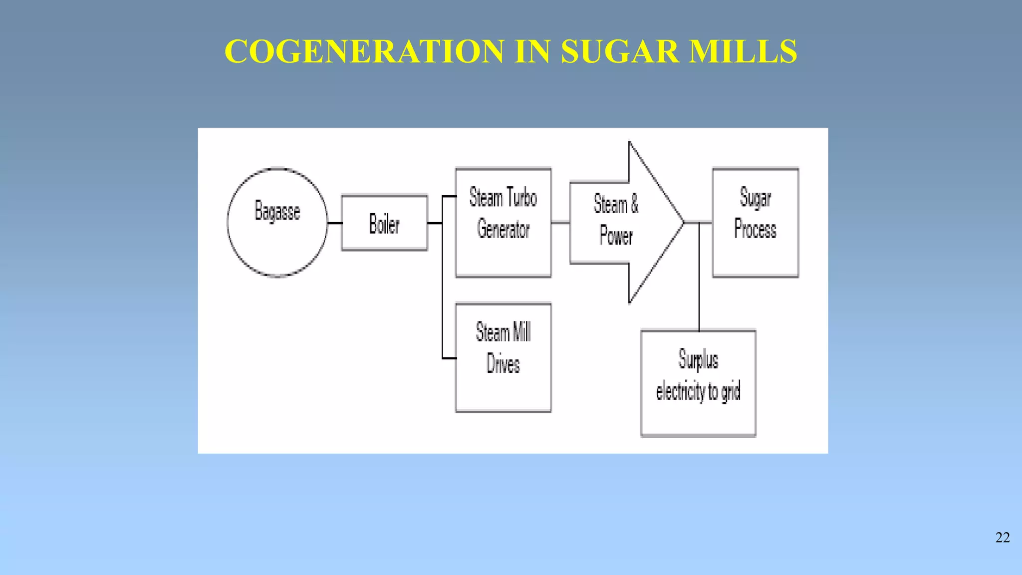 22
COGENERATION IN SUGAR MILLS
 