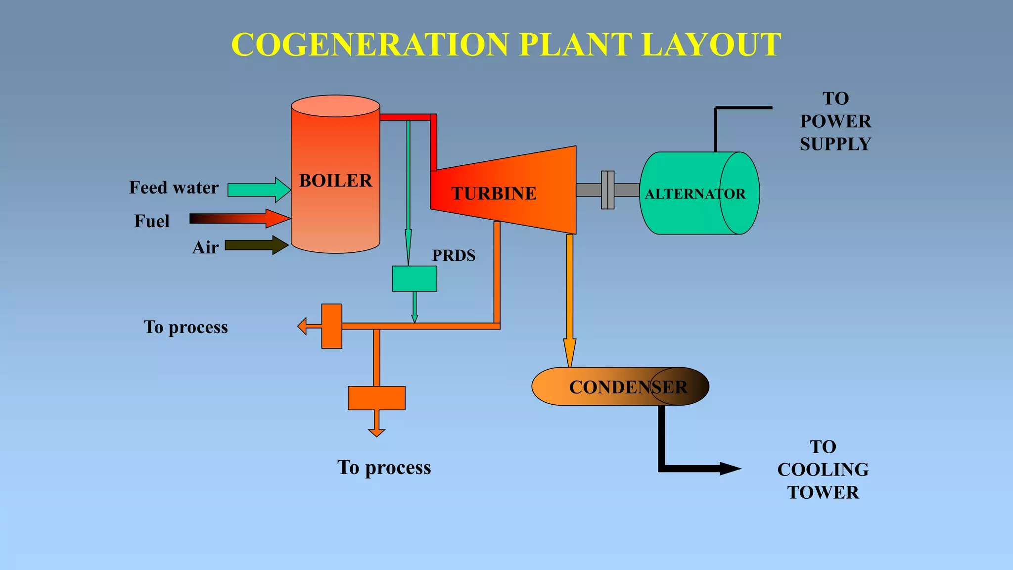 BOILER
ALTERNATOR
TURBINE
To process
To process
Fuel
Air
TO
POWER
SUPPLY
CONDENSER
TO
COOLING
TOWER
COGENERATION PLANT LAYOUT
Feed water
PRDS
 