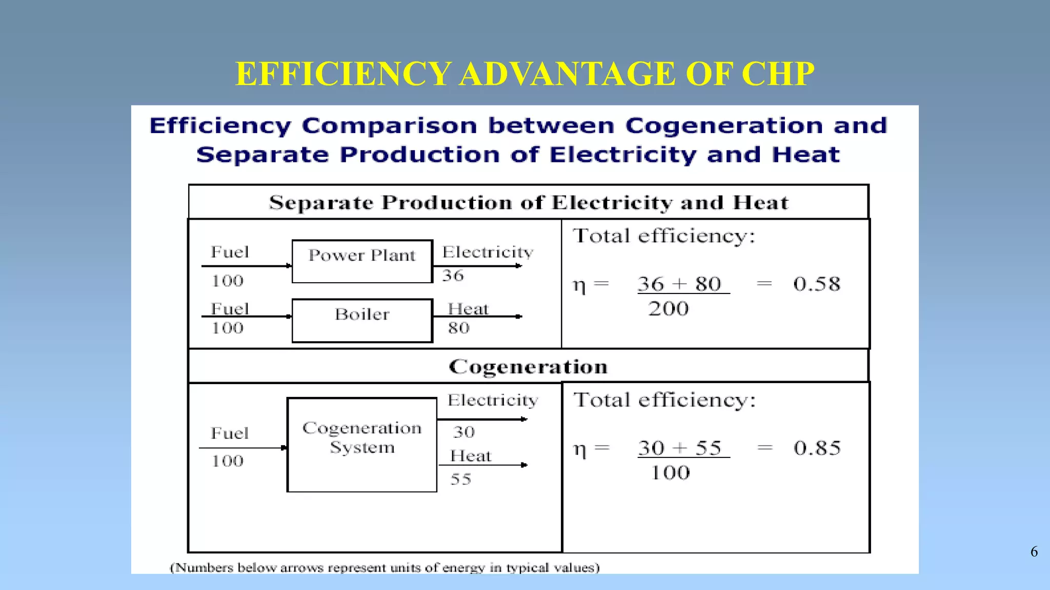 6
EFFICIENCY ADVANTAGE OF CHP
 