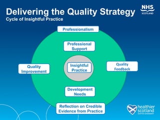 Delivering the Quality Strategy Cycle of Insightful Practice Insightful Practice Professional Support Development Needs Reflection on Credible Evidence from Practice Quality Feedback Quality Improvement Professionalism 