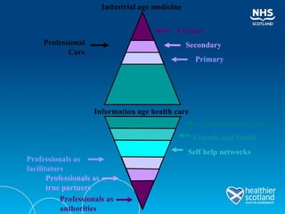 Tertiary Secondary Primary Professional Care Professionals as authorities Professionals as true partners Professionals as facilitators Individual Self care Friends and family Self help networks Information age health care Industrial age medicine 
