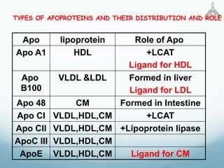 LDL HDL Revision cardiology Statins hyperlipidemia | PDF