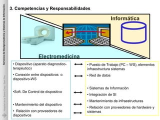 Servicios de Electgromedicina y Sistemas de Información.

                                                           3. Competencias y Responsabilidades

                                                                                                                   Informática




                                                                            Electromedicina
                                                            • Dispositivo (aparato diagnostico-   • Puesto de Trabajo (PC – WS), elementos
                                                            terapéutico)                          infraestructura sistemas
                                                            • Conexión entre dispositivos o       • Red de datos
             Hospital de la Santa Creu i Sant Pau




                                                            dispositivo-WS

                                                                                                  • Sistemas de Información
                                                            •Soft. De Control de dispositivo
                                                                                                  • Integración de SI
                                                                                                  • Mantenimiento de infraestructuras
                                                            • Mantenimiento del dispositivo
                                                                                                  • Relación con proveedores de hardware y
                                                            • Relación con proveedores de         sistemas
                                                            dispositivos
 