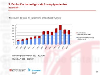 3. Evolución tecnológica
Inversión


Repercusión del coste del equipamiento en la actuació inversora



   350

   300

   250
                                                                  INVERSIÓN EN
   200
                                                                  EQUIPAMIENTOS (M €)
   150
                                                                  INVERSIÓN EN PROYECTOS
   100                                                            Y OBRAS (M €)

    50

     0




   Ratio Hospital Comarcal: 350 – 400 €/m2
   Ratio CAP: 200 – 250 €/m2




                                                                                           18
 