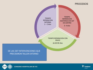 PROCESOS




                                                             TIEMPO
                                  TIEMPO                   REPARACION
                                REPARACION              ASISTENCIA EN SAT
                                 INTERNA.                   EN CENTRO
                                 1 – 2 dias.
                                                               3- 4 dias




                                      TIEMPO REPARACION CON
                                              ENVIO
                                               de 60-90 dias



DE LAS 307 INTERVENCIONES QUE
 PRECISARON TALLER EXTERNO
 