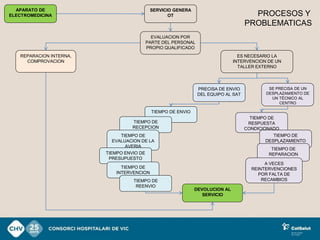 APARATO DE                                SERVICIO GENERA
ELECTROMEDICINA                                    OT                                 PROCESOS Y
                                                                                    PROBLEMATICAS
                                             EVALUACION POR
                                           PARTE DEL PERSONAL
                                           PROPIO QUALIFICADO
   REPARACION INTERNA,                                                           ES NECESARIO LA
     COMPROVACION                                                              INTERVENCION DE UN
                                                                                 TALLER EXTERNO




                                                                PRECISA DE ENVIO            SE PRECISA DE UN
                                                                DEL EQUIPO AL SAT          DESPLAZAMIENTO DE
                                                                                             UN TÉCNICO AL
                                                                                                CENTRO

                                             TIEMPO DE ENVIO
                                                                                      TIEMPO DE
                                   TIEMPO DE                                         RESPUESTA
                                   RECEPCION                                        CONDICIONADO
                              TIEMPO DE                                                       TIEMPO DE
                           EVALUACION DE LA                                                DESPLAZAMIENTO
                                AVERIA
                                                                                             TIEMPO DE
                         TIEMPO ENVIO DE                                                    REPARACION
                          PRESUPUESTO
                                                                                           A VECES
                               TIEMPO DE                                              REINTERVENCIONES
                             INTERVENCION                                                POR FALTA DE
                                   TIEMPO DE                                              RECAMBIOS
                                    REENVIO
                                                               DEVOLUCION AL
                                                                  SERVICIO
 