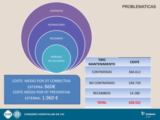 PROBLEMATICAS
                  CONTRATOS




                 REPARACIONES




                  RECAMBIOS




                   PERSONAL
                 NO VALORADO        TIPO
                                                   COSTE
                                MANTENIMIENTO

                                 CONTRATADO       364.612

COSTE MEDIO POR OT CORRECTIVA   NO CONTRATADO     249.729
       EXTERNA: 860€
COSTE MEDIO POR OT PREVENTIVA     RECAMBIOS       14.180
      EXTERNA: 1.960 €
                                    TOTAL         628.521
 