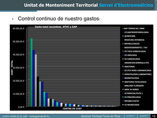 Unitat de Manteniment Territorial Servei d’Electromedicina


     •       Control continuo de nuestro gastos:
                      Gasto total recambios HTVC y DAP
        60.000,00 €                                           DAP TERRES DE L'EBRE

                                                               CE GASTROENTEREOLOGIA

                                                               QUIROFANS

                                                               MEDICINA INTENSIVA
        50.000,00 €
                                                               ESTERILITZACIO

                                                               RADIODIAGNOSTIC / TAC

                                                               CE TOCO-GINECOLOGIA
        40.000,00 €                                            CE UROLOGIA

                                                               CE CARDIOLOGIA
COST TOTAL




                                                               URGENCIES GENERALS (FP)

                                                               PARITORIS
        30.000,00 €
                                                               CE OTO-RINO-LARINGOLOGIA

                                                               HEMATOLOGIA (LABORATORI)

                                                               NEONATOLOGIA
        20.000,00 €                                            ANATOMIA PATOLOGICA

                                                               ANALISIS CLINIQUES

                                                               AREA 24 HORES

        10.000,00 €                                            UI ESPECIALITATS 2

                                                               CE PNEUMOLOGIA

                                                               REHABILITACIO

                                                               CE NEUROLOGIA
             0,00 €
                                           CENTRE DE COST


                                                                                          16
 