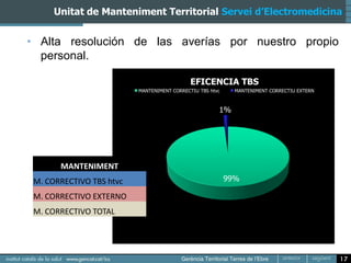 Unitat de Manteniment Territorial Servei d’Electromedicina


• Alta resolución de las averías por nuestro propio
  personal.

                                             EFICENCIA TBS
                          MANTENIMENT CORRECTIU TBS htvc     MANTENIMENT CORRECTIU EXTERN



                                                       1%




       MANTENIMENT
 M. CORRECTIVO TBS htvc                                    99%

 M. CORRECTIVO EXTERNO
 M. CORRECTIVO TOTAL




                                                                                            17
 
