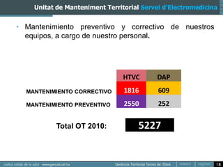 Unitat de Manteniment Territorial Servei d’Electromedicina


• Mantenimiento preventivo y correctivo de nuestros
  equipos, a cargo de nuestro personal.




                                HTVC      DAP
  MANTENIMIENTO CORRECTIVO      1816       609
  MANTENIMIENTO PREVENTIVO      2550       252


          Total OT 2010:             5227


                                                             18
 