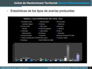 Unitat de Manteniment Territorial Servei d’Electromedicina


•   Estadísticas de los tipos de averías producidas

                     TREBALLS ELECTROMEDICINA PER TIPUS 2010
                   Actualitzar Horari               Alerta Sanitaria                Consumible
                   Contracte Integral               Electrica                       Electronica
                   Enviat al SAT                    Fallo Usuari                    Formacio
                   Garantia                         Gestio Equipament               Hardware
                   Hidraulica                       Instrumental                    Mal us
                   Material perdut                  Mecanica                        Neumatica
                   Preventiu Equips                 Reposicio                       Revisio mensual BT ITC 038
                   Revisio setmanal BT ITC 038      Sense avaria                    Sensors i Cables
                   Software                         DAP TERRES DE L'EBRE



                                                                                                      2051




                                                                                                                        861

                                                                                                419
                          272 232
       75       161 245             79 18
                                                    186
                                                                90 11           115 70 80 29                 91 69 37
            6                               2   4         6             8   6




                                                                                                                              20
 
