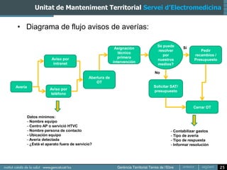 Unitat de Manteniment Territorial Servei d’Electromedicina


• Diagrama de flujo avisos de averías:

                                                                           Se puede       Sí
                                                           Asignación
                                                                           resolver               Pedir
                                                             técnico
                                                                              por              recambios /
                       Aviso por                             primera
                                                                           nuestros            Presupuesto
                        intranet                          intervención
                                                                           medios?

                                                                         No
                                            Abertura de
                                                OT
Avería                                                                   Solicitar SAT/
                      Aviso por                                          presupuesto
                       teléfono


                                                                                               Cerrar OT

         Datos mínimos:
         - Nombre equipo
         - Centro AP o servició HTVC
         - Nombre persona de contacto                                             - Contabilizar gastos
         - Ubicación equipo                                                       - Tipo de avería
         - Avería detectada                                                       - Tipo de respuesta
         - ¿Está el aparato fuera de servicio?                                    - Informar resolución




                                                                                                             25
 