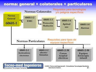 norma: general + colaterales + particulares
                                    Requisitos para tecnologías
                  Normas Colaterales y/o peligros específicos
 Norma
 General          60601-1-2
                                  60601-1-3                 60601-1-6
                    EMC
60601-1                          Protección                  Aptitud                    60601-1-8
                                 Radiación
                                                              uso                       Alarmas




           Normas Particulares Requisitos especificosde
                                equipos
                                          para tipos


             60601-2-1        60601-2-2              60601-2-38                    60601-2-50
            Aceleradores       electro-                 Camas                        Equipos
             electrones       bisturies                 hospital                    fototerapia
                                                       eléctricas                     infantil


                                   © 2012, Tecno-med Ingenieros® - Consultores Tecnologías Sanitarias
                                        www.tecno-med.es                                          3
 