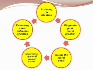 Assessing
the
situation
Diagnosin
g the
moral
problem
Setting the
moral
goals
Implementi
ng moral
plan of
action
Evaluating
moral
outcomes
of action
 