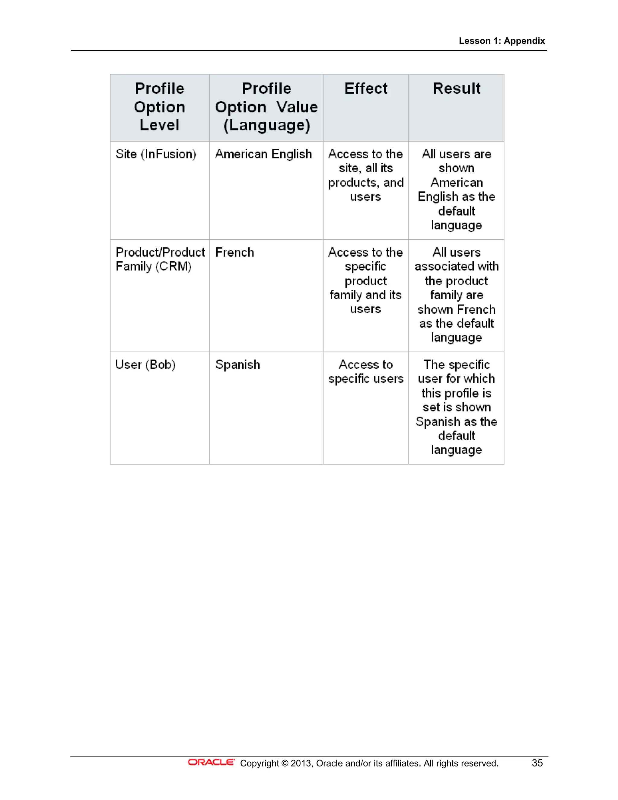 Lesson 1: Appendix
Copyright © 2013, Oracle and/or its affiliates. All rights reserved. 35
 