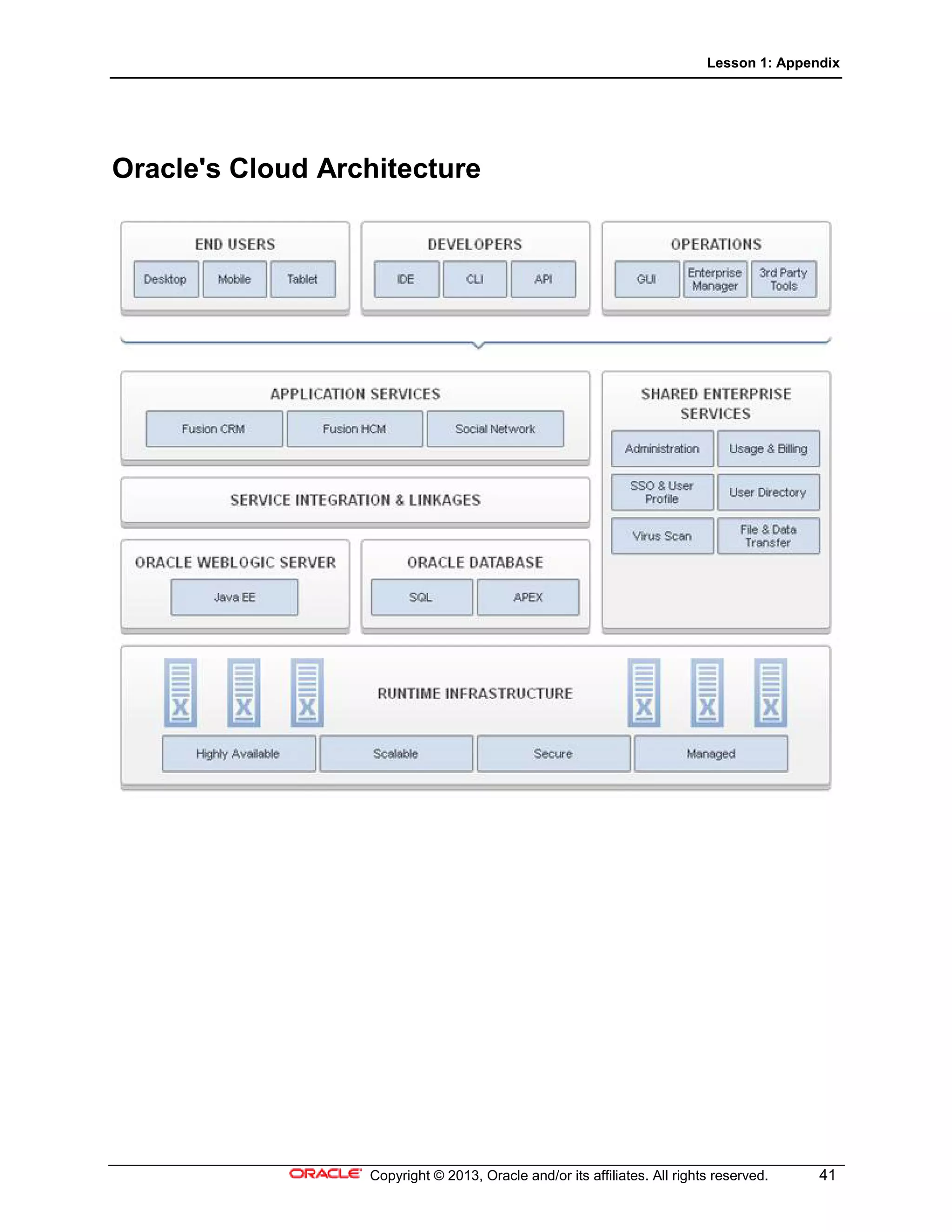 Lesson 1: Appendix
Copyright © 2013, Oracle and/or its affiliates. All rights reserved. 41
Oracle's Cloud Architecture
 