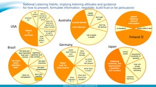 National Listening Habits, implying listening attitudes and guidance
for how to present, formulate information, negotiate,...