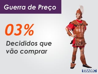 Decididos que
vão comprar
03%
Guerra de Preço
 