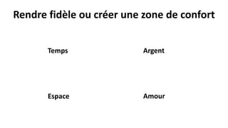 Rendre fidèle ou créer une zone de confort
Temps
Espace
Argent
Amour
 