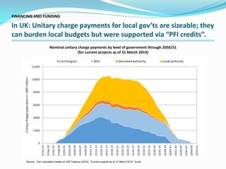 FINANCING AND FUNDING
In UK: Unitary charge payments for local gov’ts are sizeable; they
can burden local budgets but were supported via “PFI credits”.
Source: Own calculation based on HM Treasury (2014), “Current projects as at 31 March 2014”, Excel.
Nominal unitary charge payments by level of government through 2050/51
(for current projects as of 31 March 2014)
 