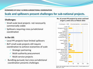 ECONOMIES OF SCALE & CROSS-JURISDICTIONAL COORDINATION
Scale and spillovers present challenges for sub-national projects.
No. of current PFI projects by sector and level
of gov’t, entire UK as of March 2014Challenges:
• Small-scale local projects not necessarily
commercially viable
• Spillovers requiring cross-jurisdictional
coordination
In the UK:
• Local PFI projects have limited spillovers
• BUT small-scale projects still require
coordination to achieve economies of scale
 Strategic partnering
 Multi-authority procurement
 Multi-service projects
• Bundling pursued, but cross-jurisdictional
coordination presents challenges
Source: Own calculation based on HM Treasury (2014), “Current projects as at 31
March 2014”, Excel.
 