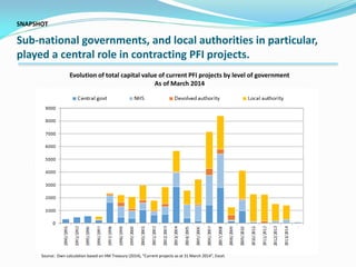 SNAPSHOT
Sub-national governments, and local authorities in particular,
played a central role in contracting PFI projects.
Source: Own calculation based on HM Treasury (2014), “Current projects as at 31 March 2014”, Excel.
Evolution of total capital value of current PFI projects by level of government
As of March 2014
 