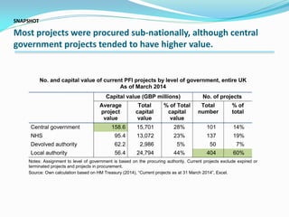 SNAPSHOT
Most projects were procured sub-nationally, although central
government projects tended to have higher value.
No. and capital value of current PFI projects by level of government, entire UK
As of March 2014
Capital value (GBP millions) No. of projects
Average
project
value
Total
capital
value
% of Total
capital
value
Total
number
% of
total
Central government 158.6 15,701 28% 101 14%
NHS 95.4 13,072 23% 137 19%
Devolved authority 62.2 2,986 5% 50 7%
Local authority 56.4 24,794 44% 404 60%
Notes: Assignment to level of government is based on the procuring authority. Current projects exclude expired or
terminated projects and projects in procurement.
Source: Own calculation based on HM Treasury (2014), “Current projects as at 31 March 2014”, Excel.
 