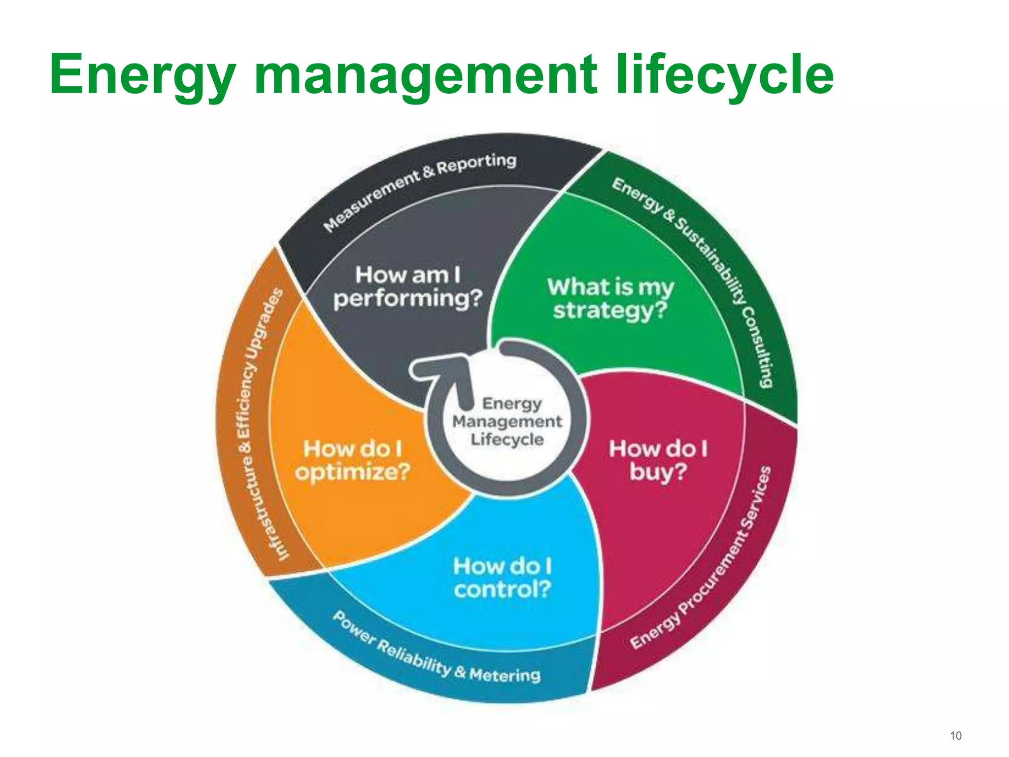 10
Energy management lifecycle
 