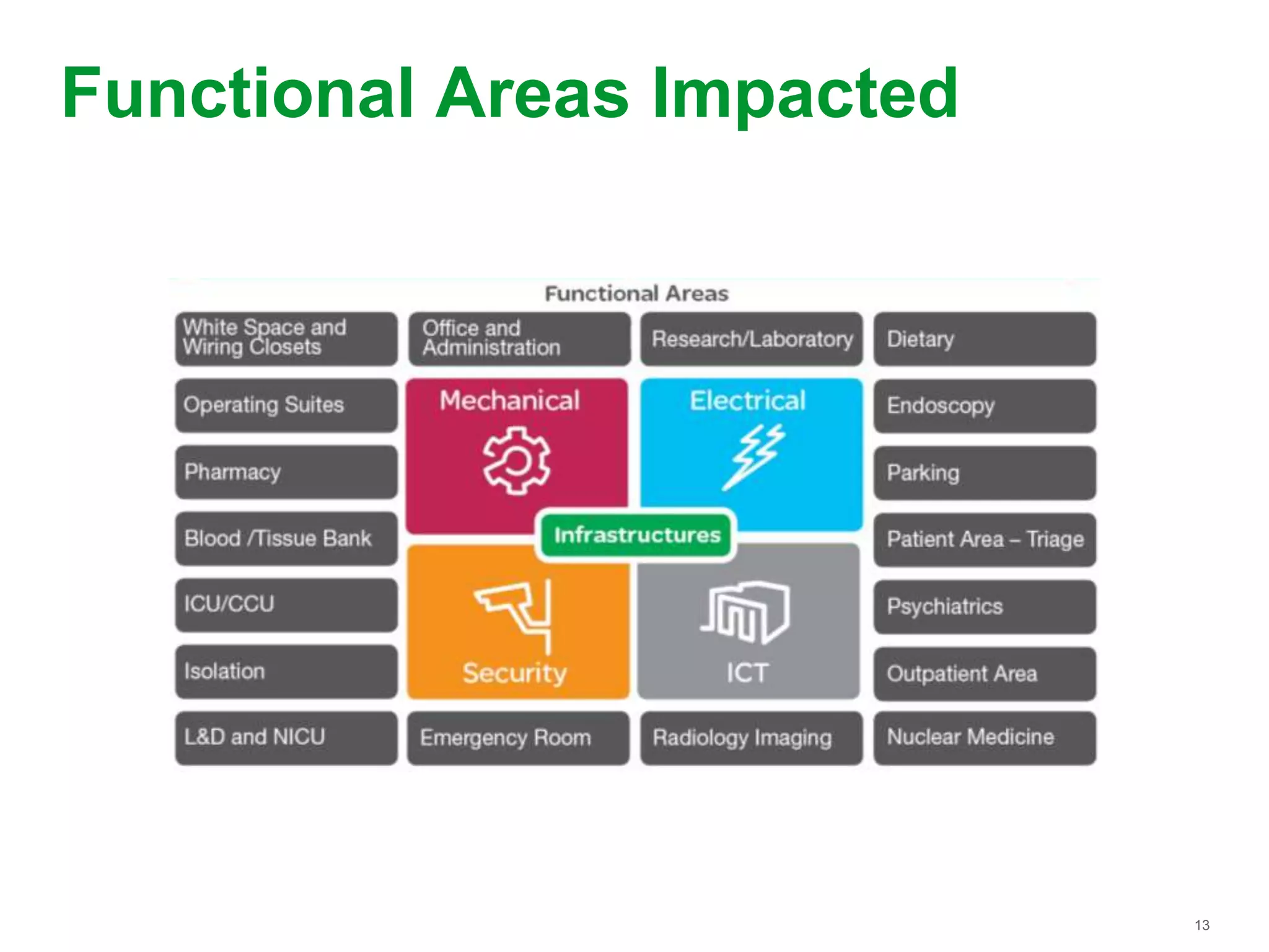 13
Functional Areas Impacted
 