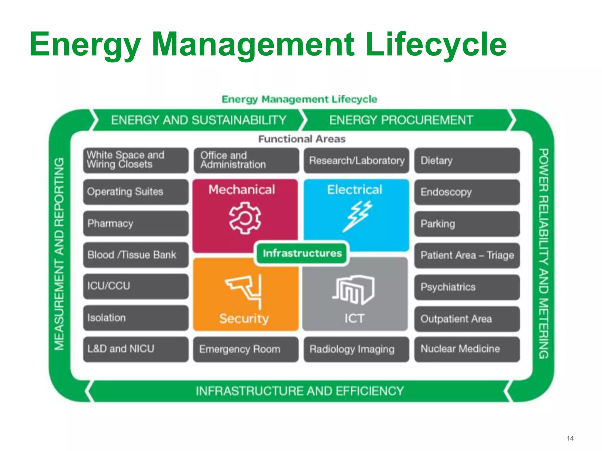 14
Energy Management Lifecycle
 