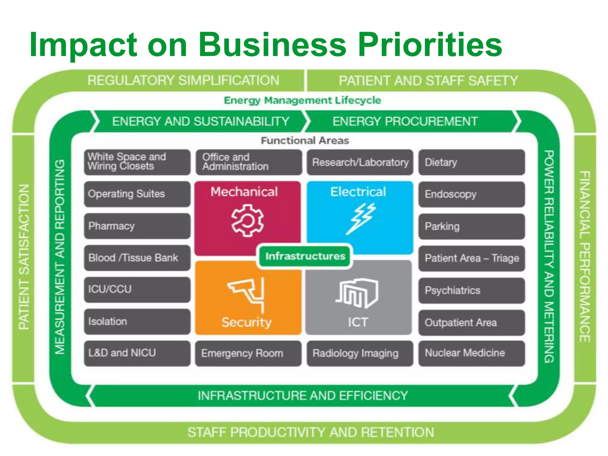 15
Impact on Business Priorities
 