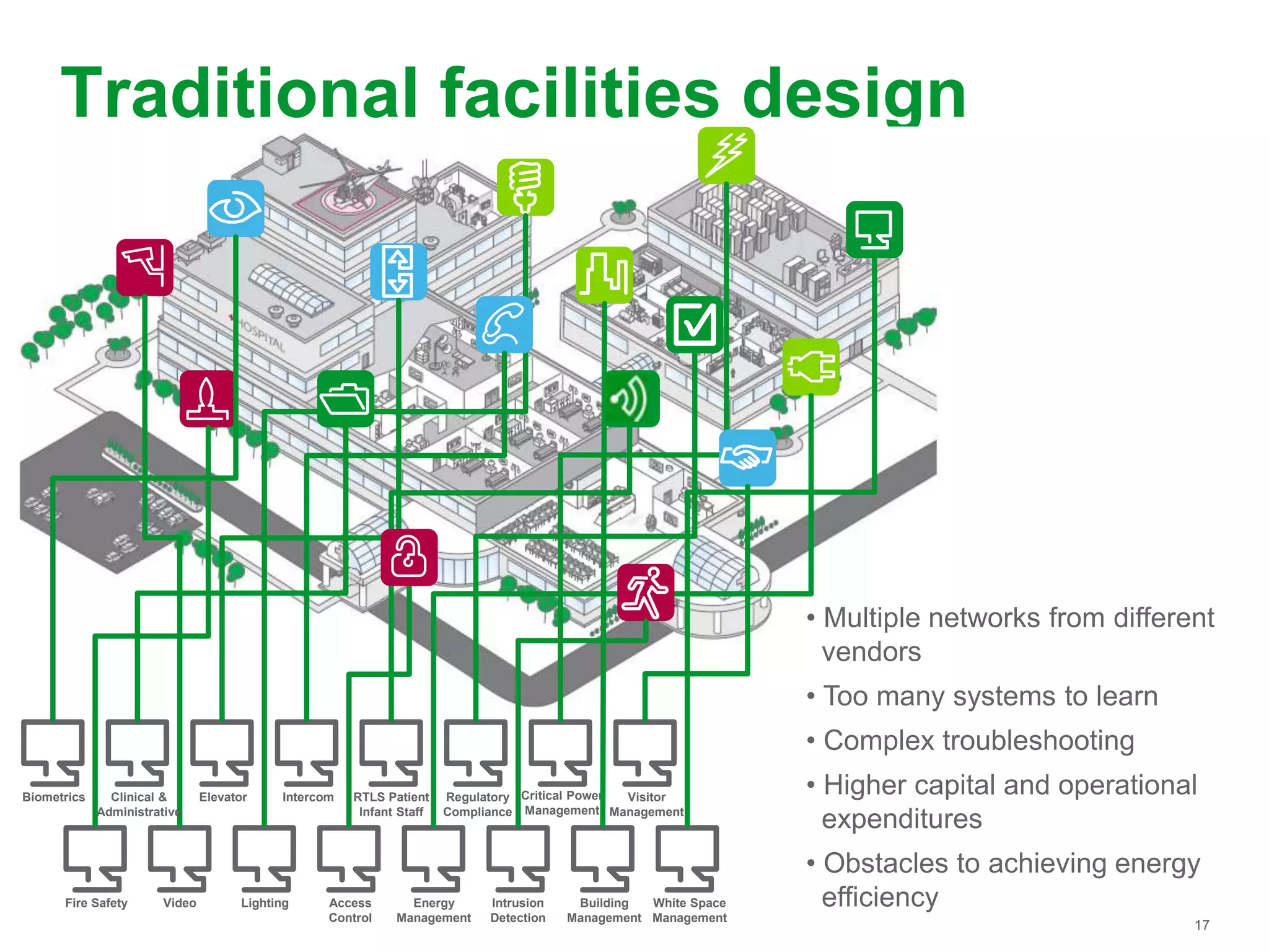 17
Traditional facilities design
White Space
Management
Critical Power
Management
Intrusion
Detection
Building
Management
LightingVideo Access
Control
Fire Safety Energy
Management
Clinical &
Administrative
RTLS Patient
Infant Staff
Regulatory
Compliance
Biometrics Elevator Intercom Visitor
Management
• Multiple networks from different
vendors
• Too many systems to learn
• Complex troubleshooting
• Higher capital and operational
expenditures
• Obstacles to achieving energy
efficiency
 