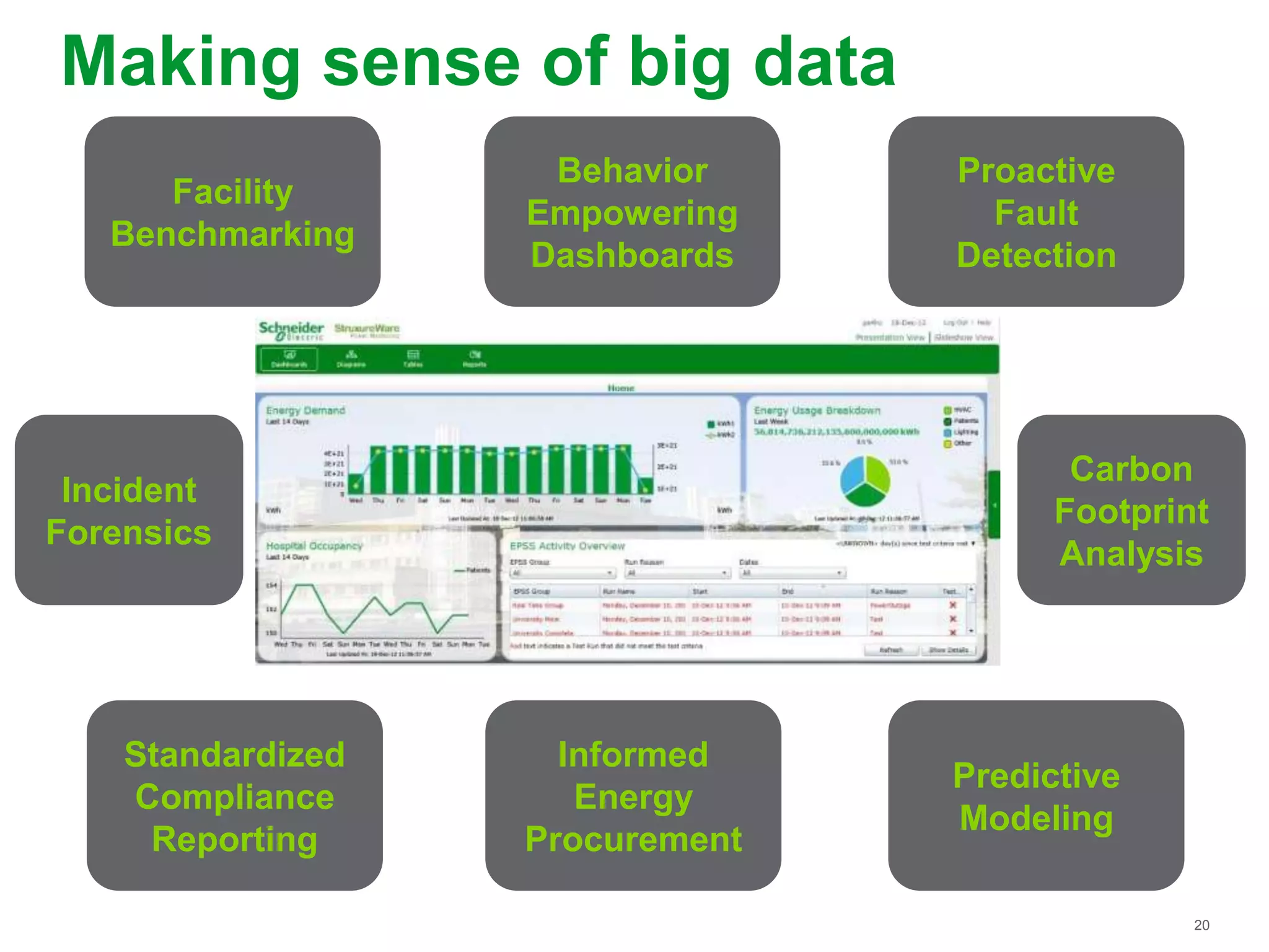 20
Making sense of big data
Facility
Benchmarking
Behavior
Empowering
Dashboards
Proactive
Fault
Detection
Carbon
Footprint
Analysis
Predictive
Modeling
Informed
Energy
Procurement
Standardized
Compliance
Reporting
Incident
Forensics
 
