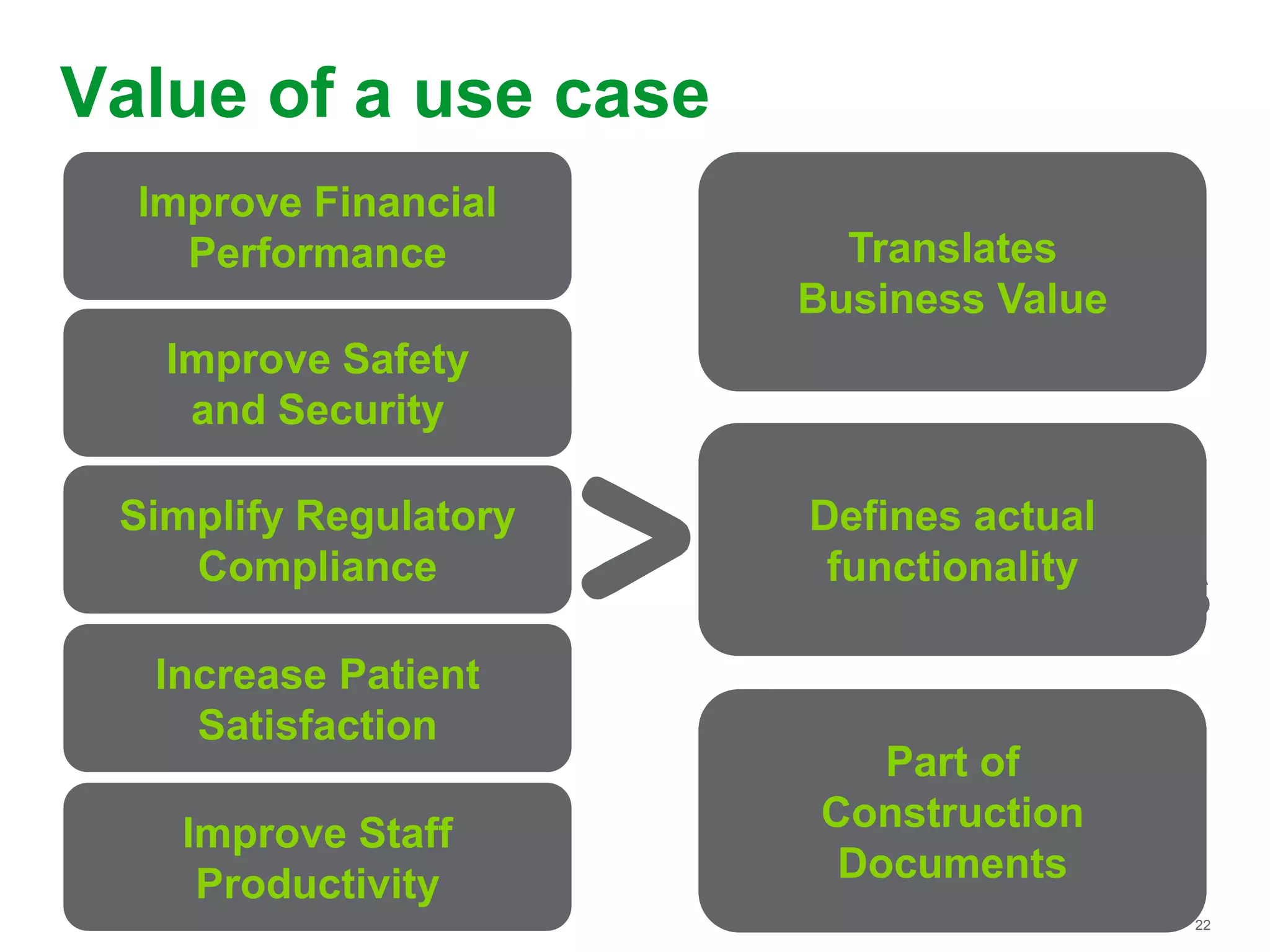 22
Value of a use case
Improve Financial
Performance
Improve Safety
and Security
Simplify Regulatory
Compliance
Increase Patient
Satisfaction
Improve Staff
Productivity
Priorities
and Needs
Translates
Business Value
Defines actual
functionality
Part of
Construction
Documents
 