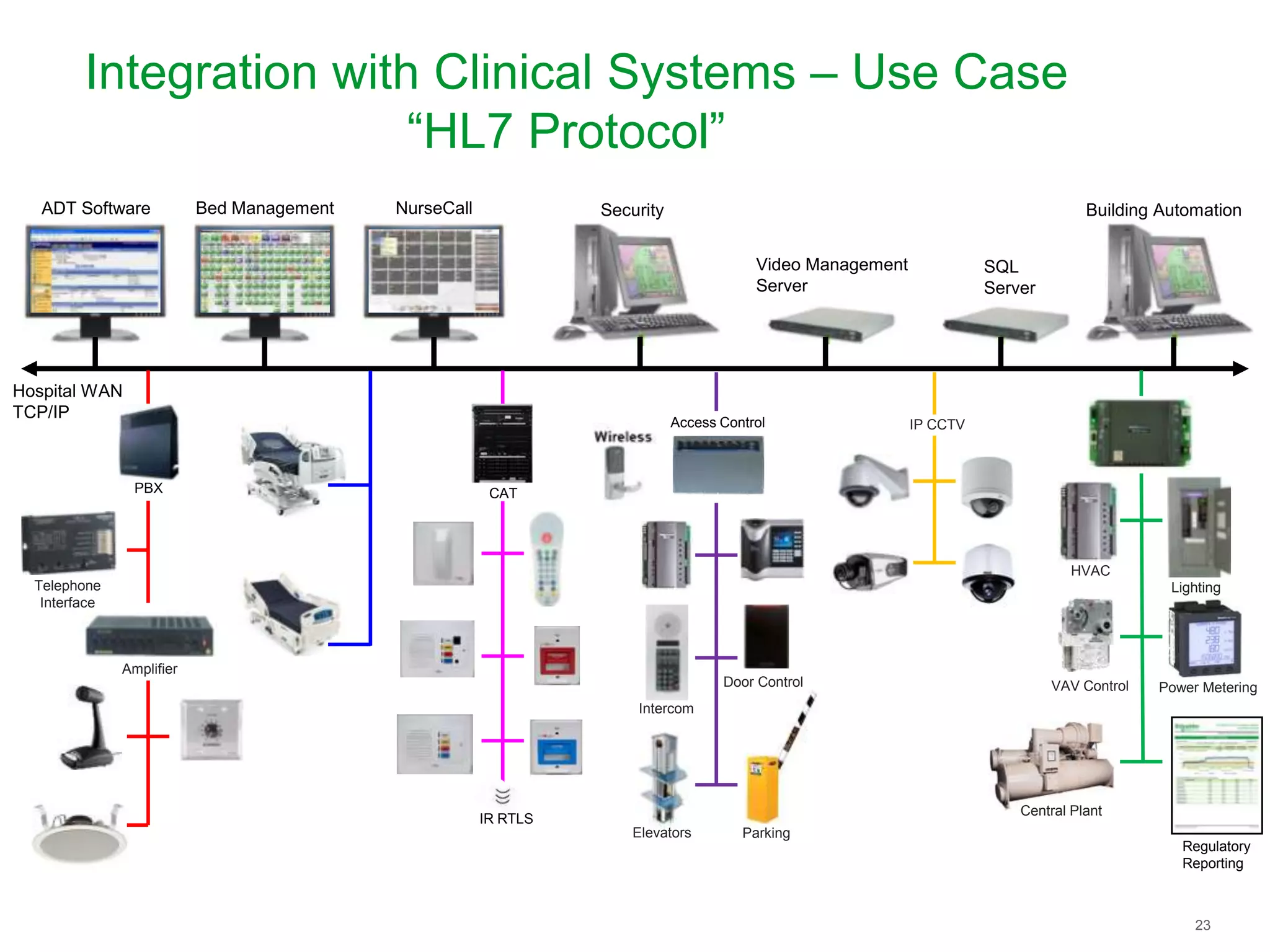 23
Integration with Clinical Systems – Use Case
“HL7 Protocol”
Hospital WAN
TCP/IP
Bed ManagementADT Software NurseCall
IR RTLS
CAT
Security
Access Control
Intercom
Door Control
ParkingElevators
Video Management
Server
SQL
Server
IP CCTV
Building Automation
VAV Control
Central Plant
Power Metering
Lighting
HVAC
Regulatory
Reporting
Telephone
Interface
Amplifier
PBX
 