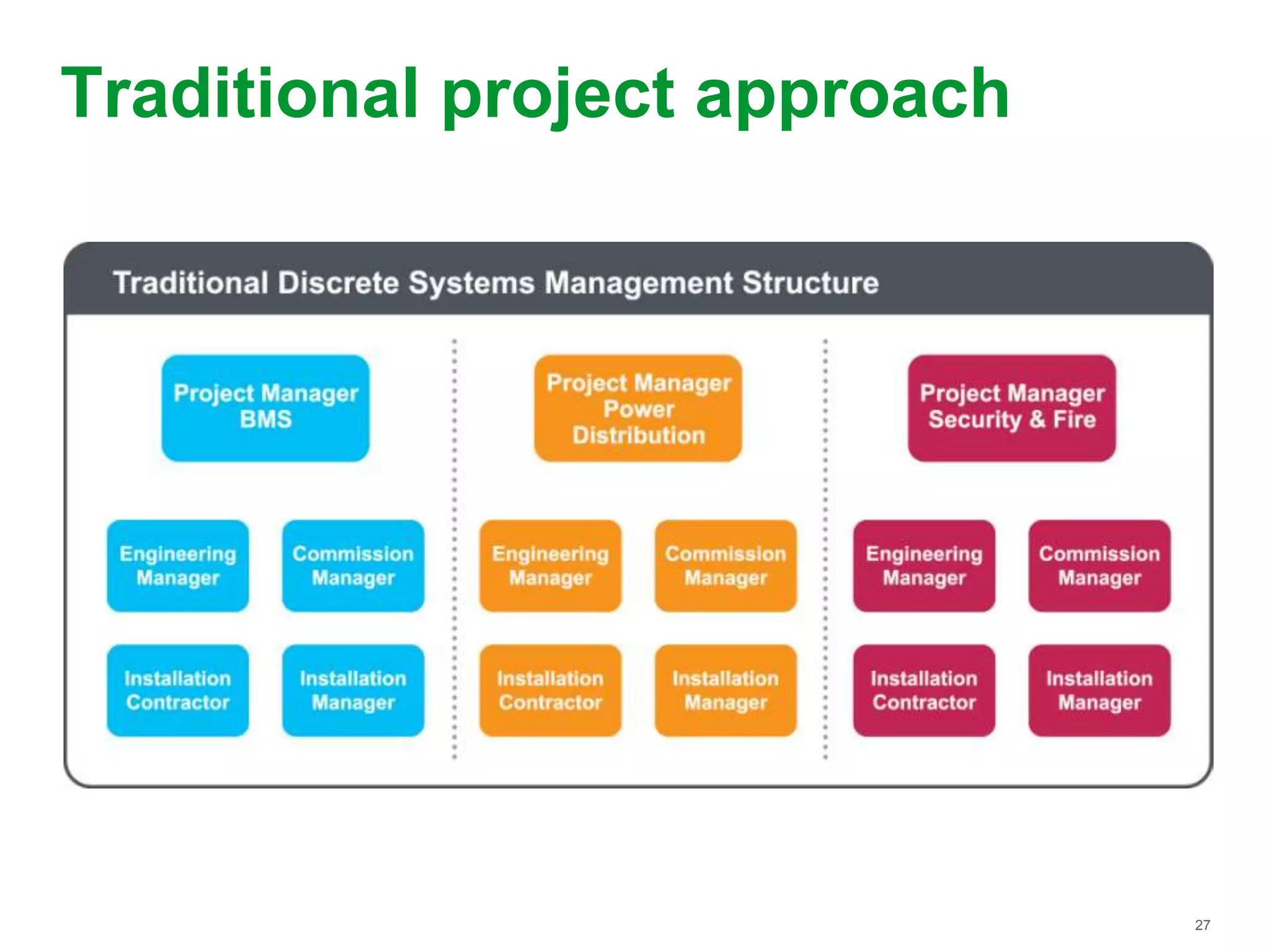 27
Traditional project approach
 