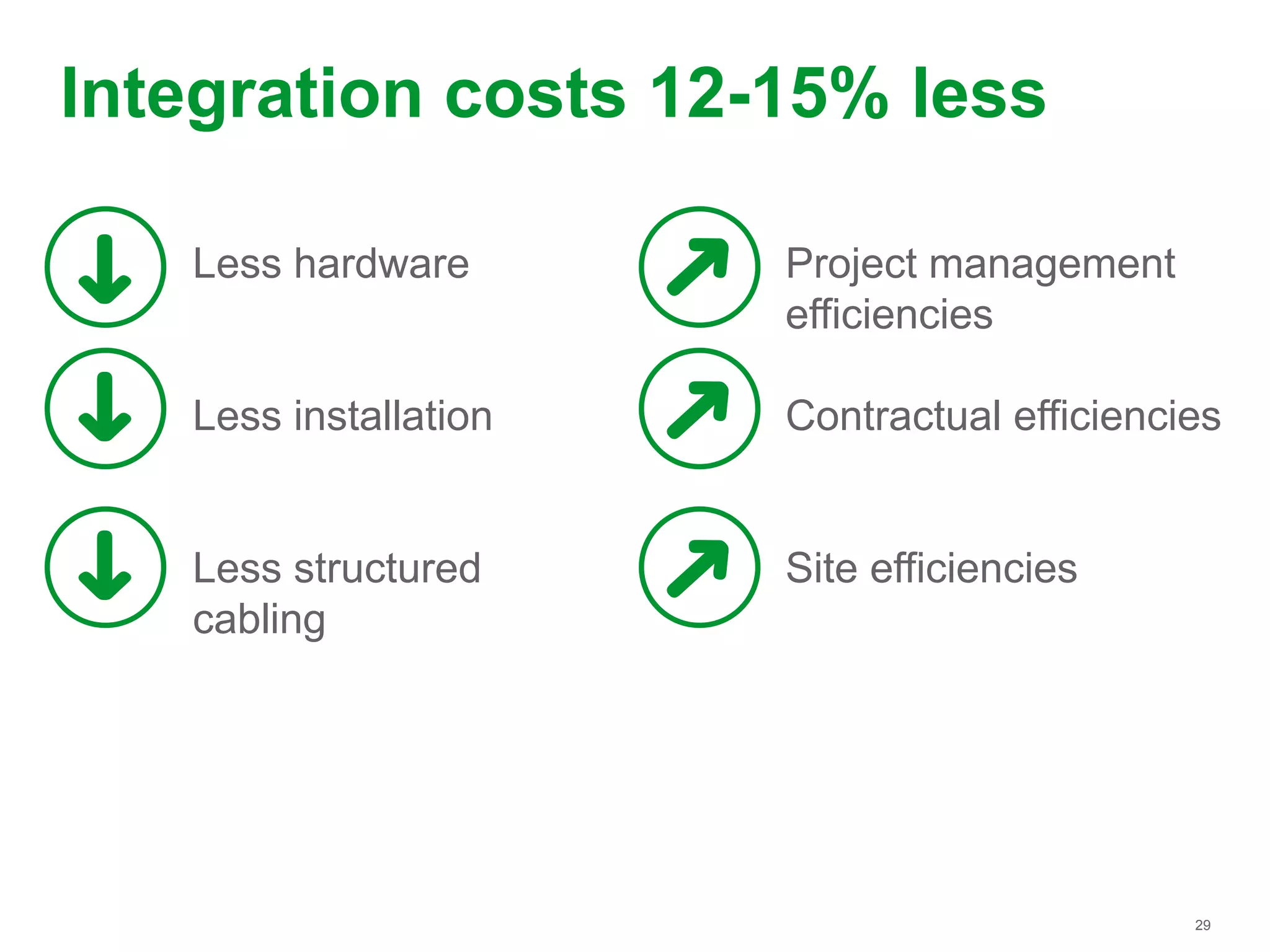 29
Integration costs 12-15% less
Less hardware
Less installation
Less structured
cabling
Project management
efficiencies
Contractual efficiencies
Site efficiencies
 